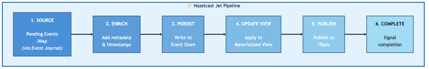 Six-stage Hazelcast Jet pipeline