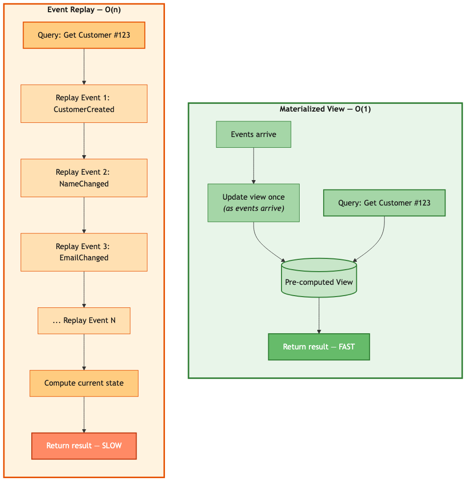 Event replay O(n) vs materialized view O(1)
