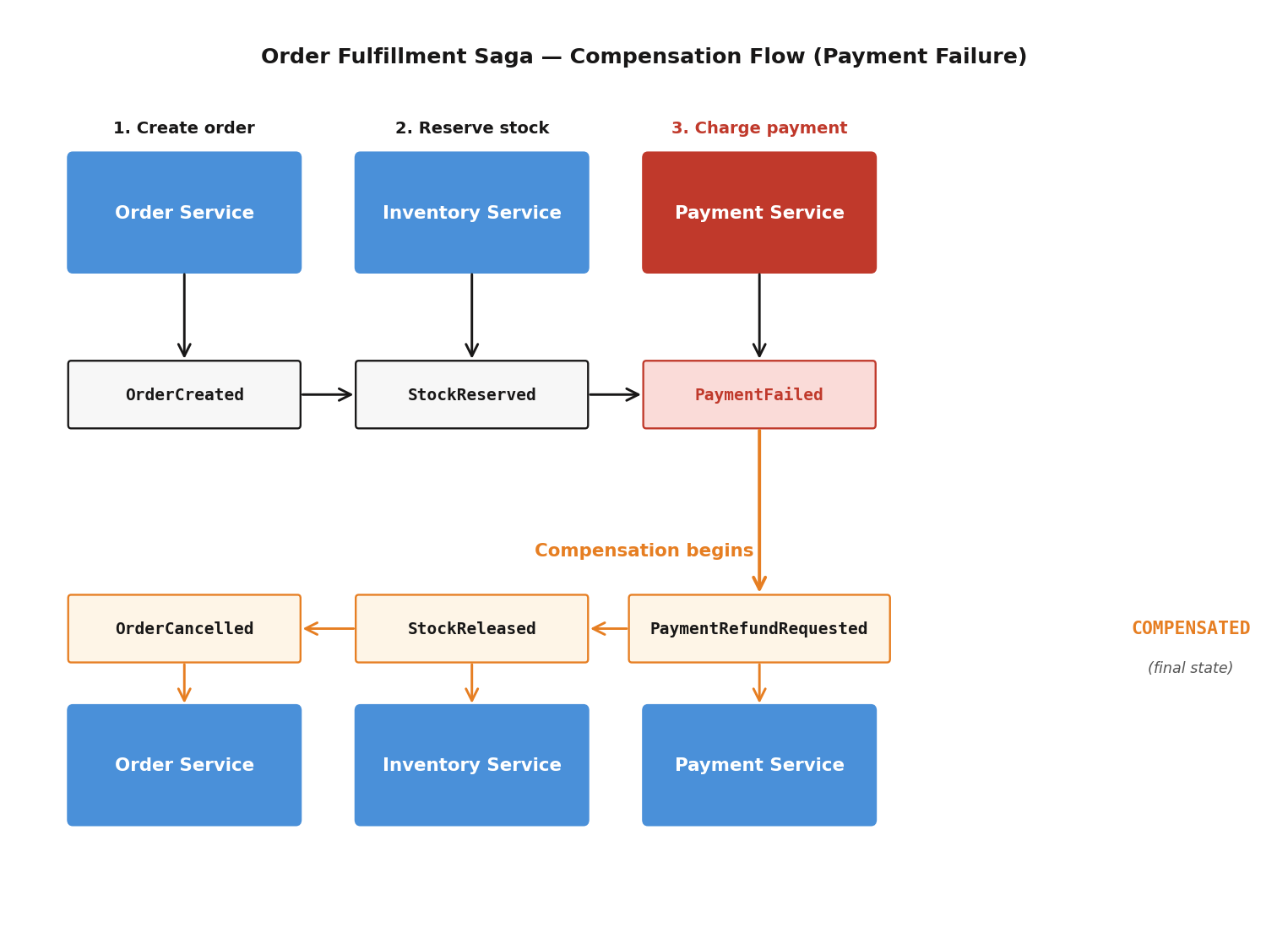 Order Fulfillment Saga compensation flow — payment fails at step 3, triggering reverse-order compensation events PaymentRefundRequested, StockReleased, and OrderCancelled, ending in the COMPENSATED state
