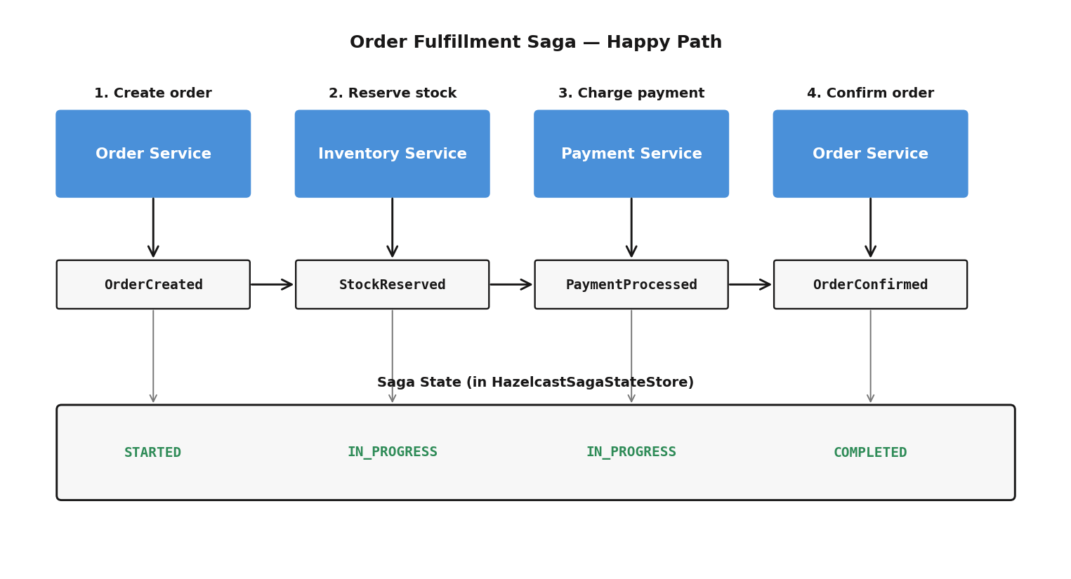 Order Fulfillment Saga happy path — four services emitting OrderCreated, StockReserved, PaymentProcessed, OrderConfirmed in sequence, with saga state transitioning from STARTED through IN_PROGRESS to COMPLETED