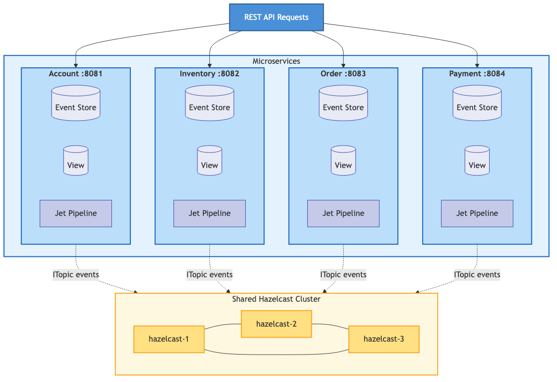 Event processing pipeline