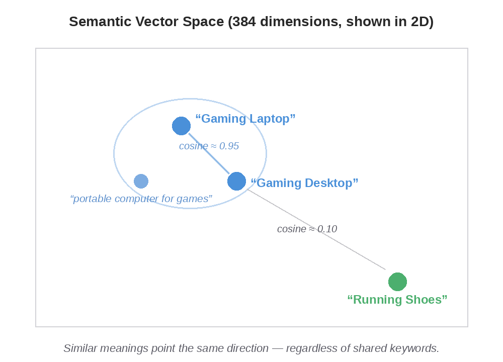 A 2D projection of a 384-dimension semantic vector space: Gaming Laptop, Gaming Desktop, and the phrase portable computer for games cluster together with high cosine similarity, while Running Shoes sits far away with low similarity