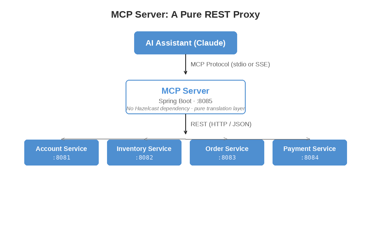 MCP server architecture: an AI assistant connects via the MCP protocol to a Spring Boot MCP server on port 8085, which proxies REST calls to the Account, Inventory, Order, and Payment services
