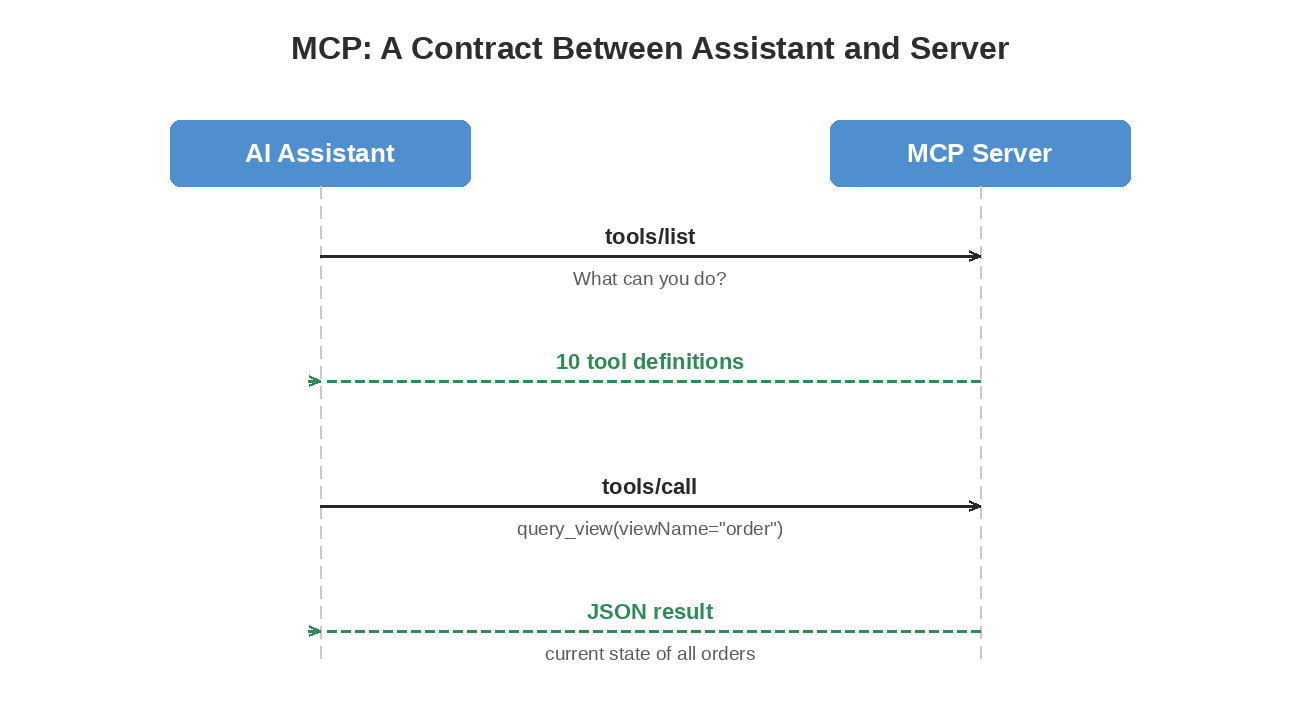 MCP protocol sequence: the AI assistant sends tools/list and tools/call to the MCP server, which returns tool definitions and JSON results over JSON-RPC