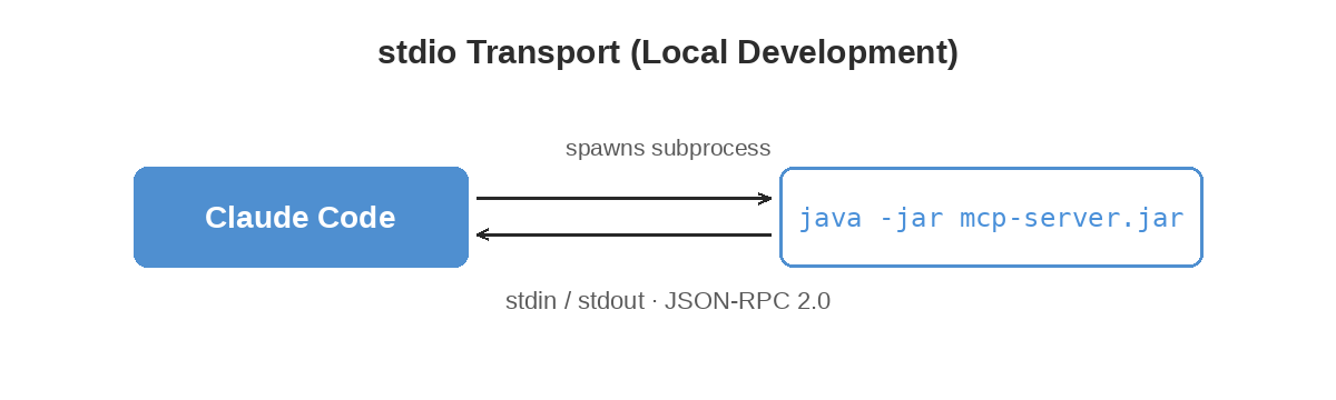 stdio transport: Claude Code spawns the MCP server as a java -jar subprocess and communicates over stdin and stdout using JSON-RPC 2.0