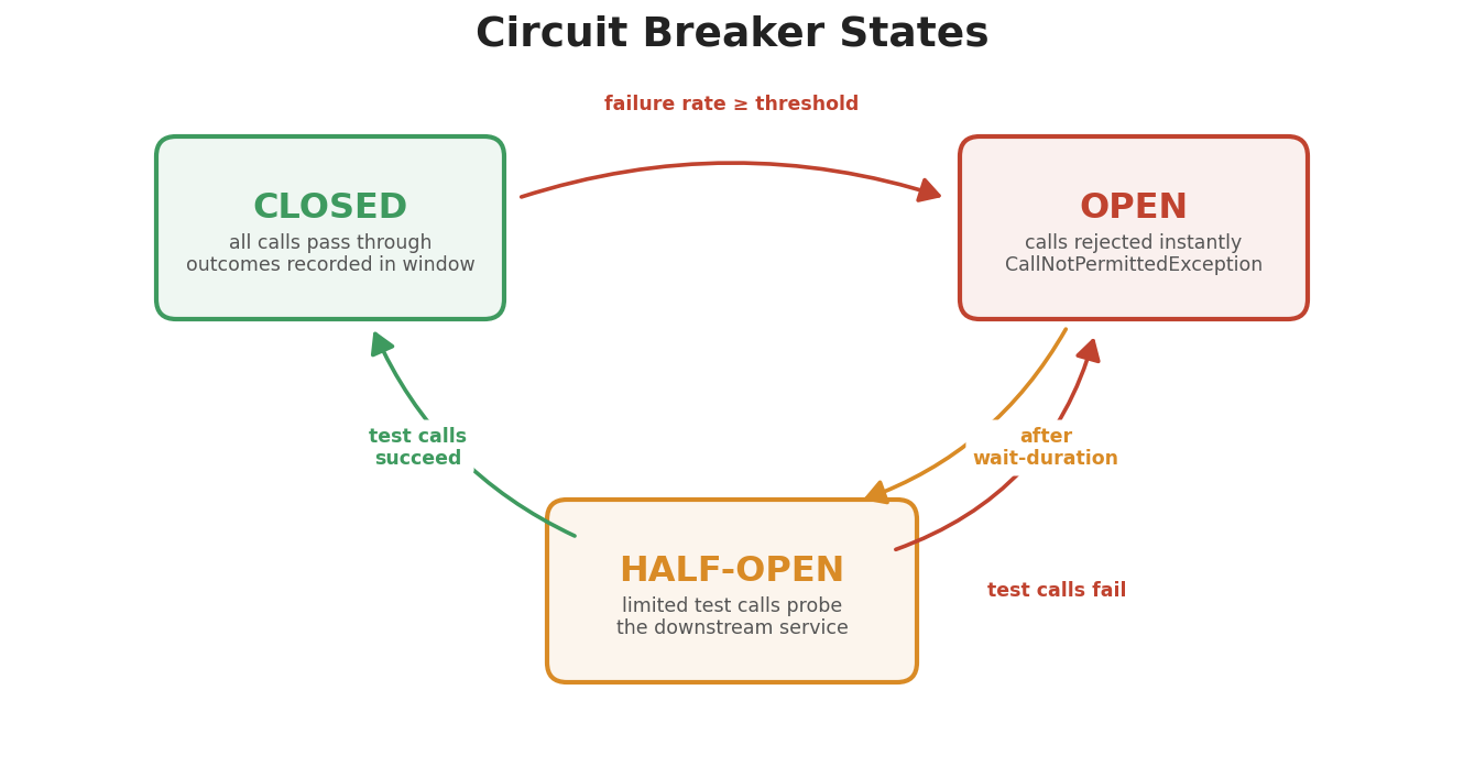 Circuit breaker state machine — CLOSED trips to OPEN when the failure rate crosses the threshold, OPEN moves to HALF-OPEN after the wait duration, and HALF-OPEN returns to CLOSED on success or back to OPEN on failure