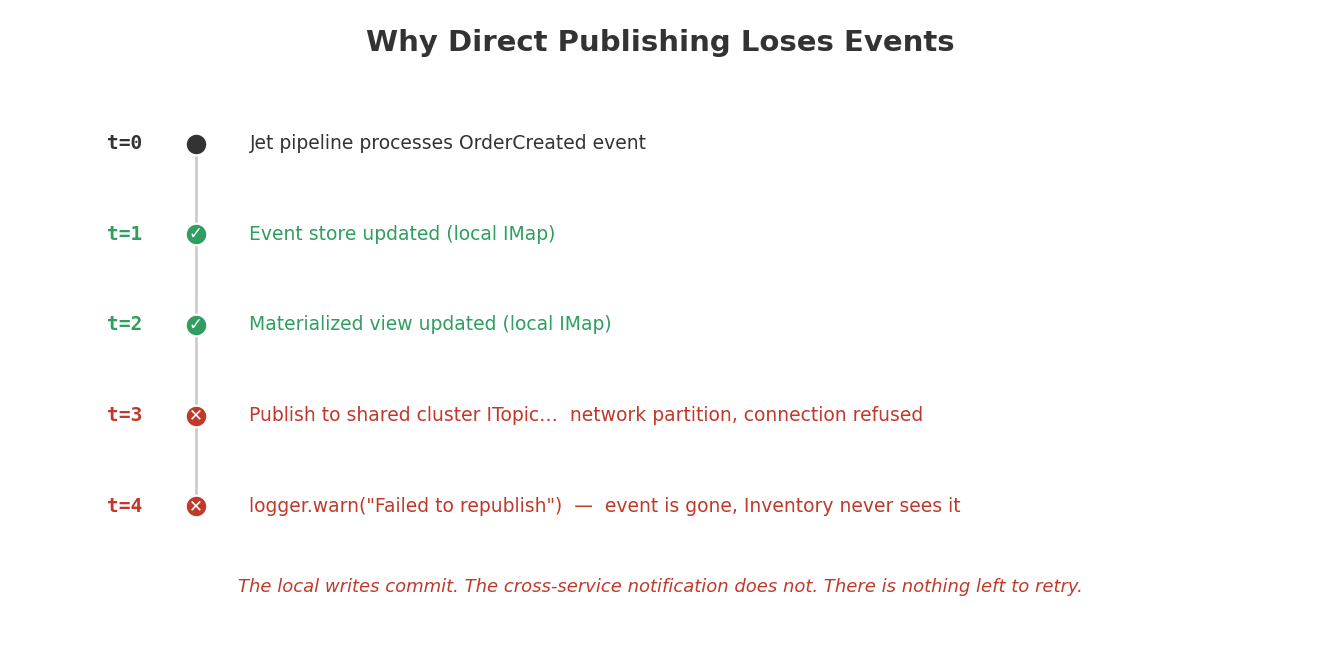 Failure timeline for direct publishing — the Jet pipeline updates the local event store and materialized view, but the publish to the shared cluster ITopic fails on a network partition and the event is lost with nothing left to retry