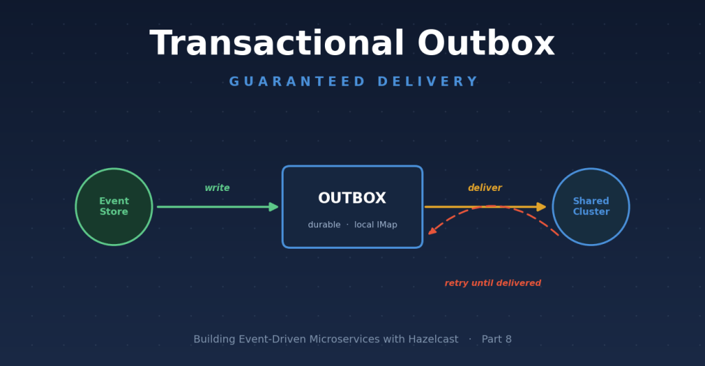 Hazelcast Transactional Outbox: Guaranteed Delivery
