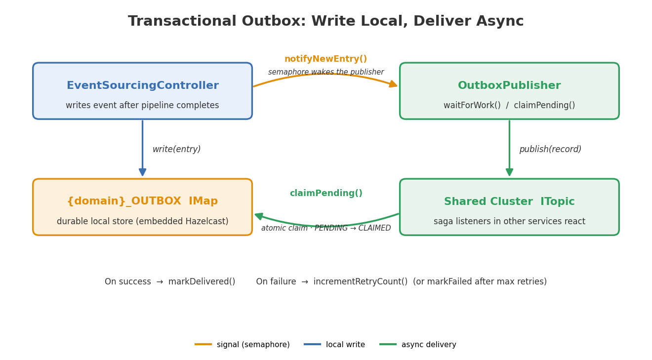 Transactional outbox architecture — the EventSourcingController writes each event to a durable local OUTBOX IMap and signals the OutboxPublisher via a semaphore; the publisher claims pending entries and delivers them to the shared cluster ITopic, retrying on failure