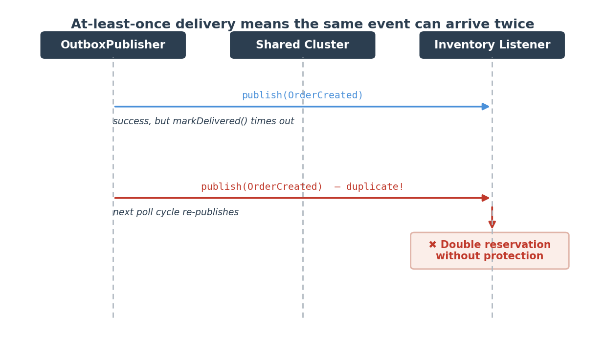 Duplicate delivery sequence: the OutboxPublisher publishes OrderCreated to the shared cluster, which forwards it to the Inventory Listener; the markDelivered call times out, so on the next poll cycle the publisher re-publishes the same event, and without protection the Inventory Listener performs a double stock reservation