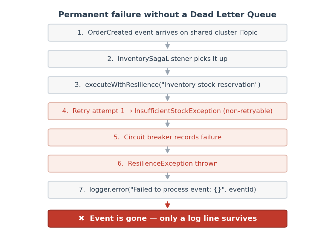 Permanent failure without a dead letter queue: an OrderCreated event arrives, the InventorySagaListener picks it up and calls executeWithResilience, a non-retryable InsufficientStockException is thrown, the circuit breaker records the failure, a ResilienceException propagates, the error is logged, and the event is gone with only a log line surviving