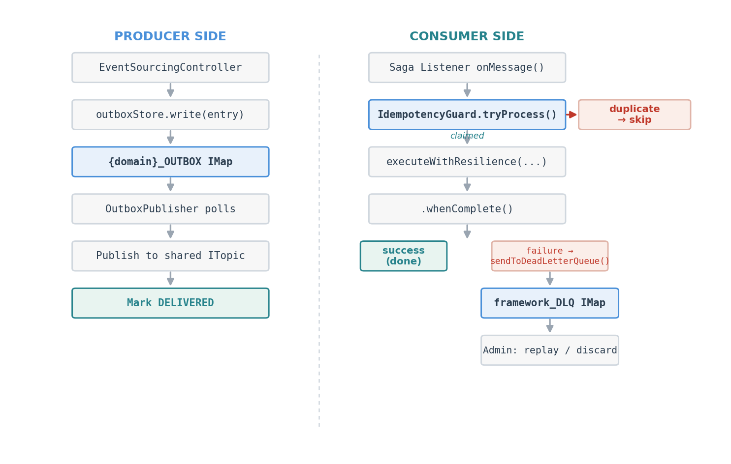 The three patterns working together: on the producer side the EventSourcingController writes to the OUTBOX IMap, the OutboxPublisher polls and publishes to the shared ITopic, then marks the entry delivered; on the consumer side the saga listener checks the IdempotencyGuard (duplicates are skipped), runs executeWithResilience, and on failure routes the event to the framework_DLQ IMap for admin replay or discard