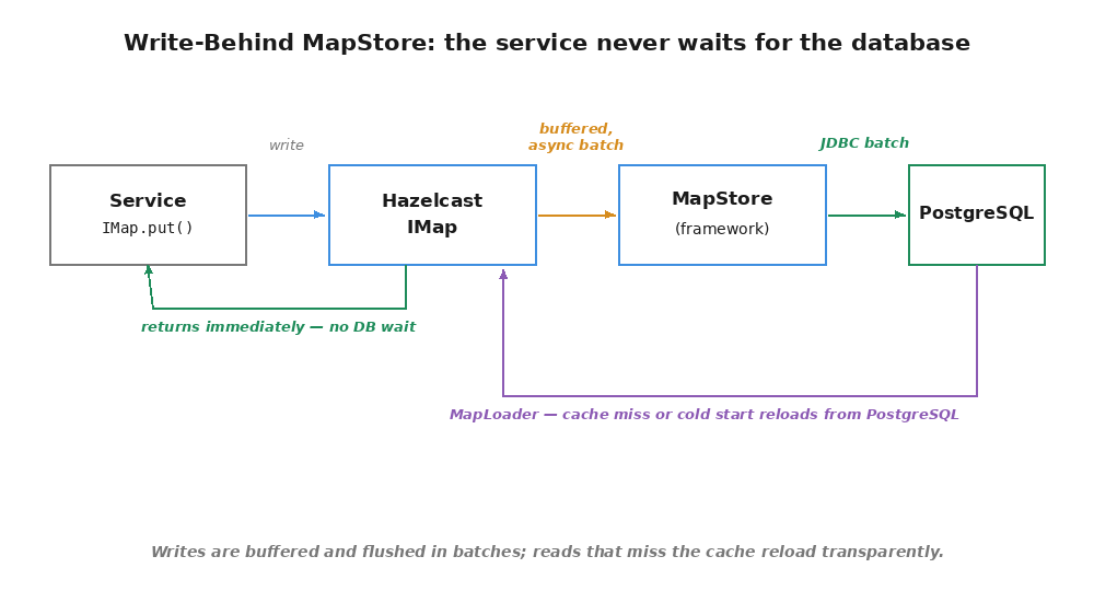 Write-behind MapStore data flow: the service calls IMap.put on the Hazelcast IMap and returns immediately with no database wait; the MapStore buffers writes and flushes them to PostgreSQL in asynchronous JDBC batches, while MapLoader reloads entries from PostgreSQL on a cache miss or cold start