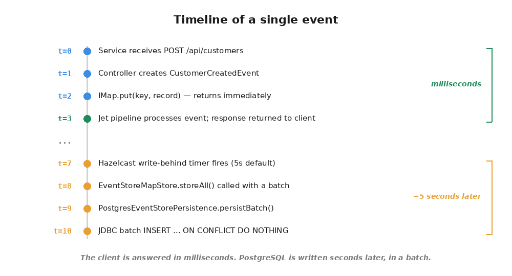 Timeline of a single event: the service receives the request, creates the event, calls IMap.put and responds to the client within milliseconds; roughly five seconds later the Hazelcast write-behind timer fires and the MapStore issues a batched JDBC INSERT into PostgreSQL