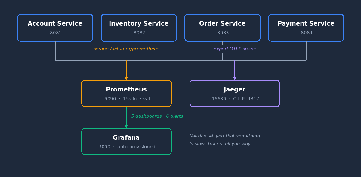 Observability stack architecture: four Spring Boot services on ports 8081 through 8084 expose /actuator/prometheus endpoints that Prometheus scrapes every 15 seconds on port 9090, and export OTLP spans to Jaeger on port 16686; Grafana on port 3000 reads from Prometheus and renders five auto-provisioned dashboards with six alerts