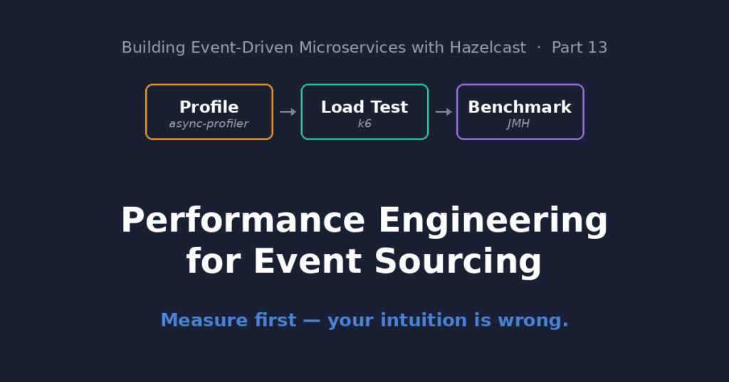 Featured image: Building Event-Driven Microservices with Hazelcast, Part 13 — a Profile (async-profiler) to Load Test (k6) to Benchmark (JMH) flow above the title 'Performance Engineering for Event Sourcing' and the tagline 'Measure first — your intuition is wrong.'